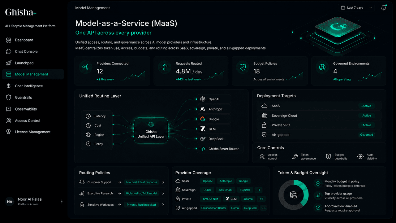 Ghisha Model-as-a-Service (MaaS) dashboard: a unified routing layer fanning requests across model providers, with deployment targets, routing policies, provider coverage, and token & budget oversight metrics.