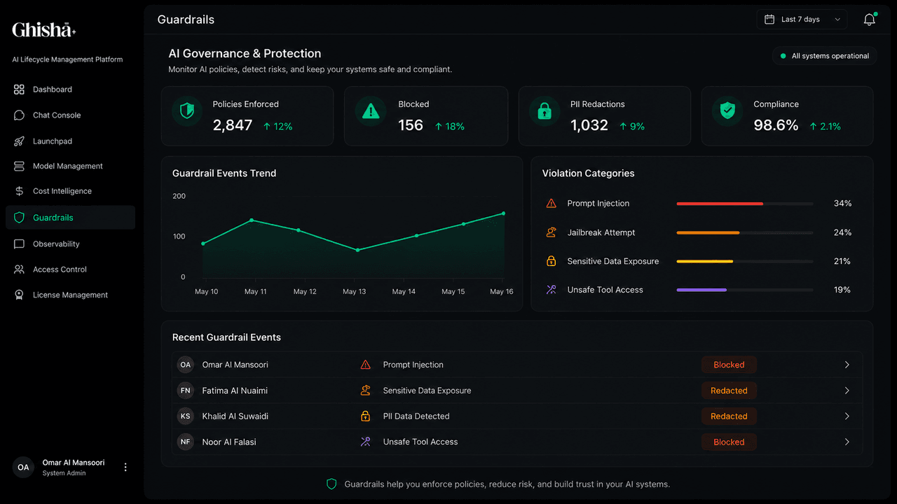 Ghisha Portal guardrails view showing enforced policies, blocked requests, PII redactions, and violation categories.