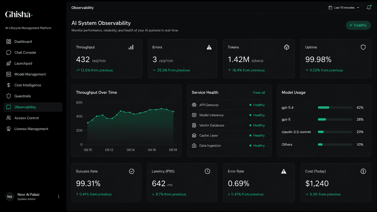 Ghisha Portal AI system observability dashboard showing throughput, error rate, token usage, uptime, model usage, and cost metrics.